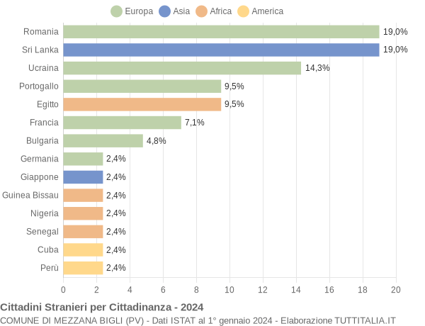 Grafico cittadinanza stranieri - Mezzana Bigli 2024