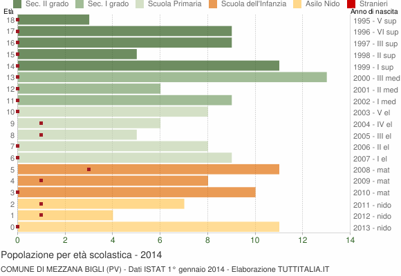 Grafico Popolazione in età scolastica - Mezzana Bigli 2014
