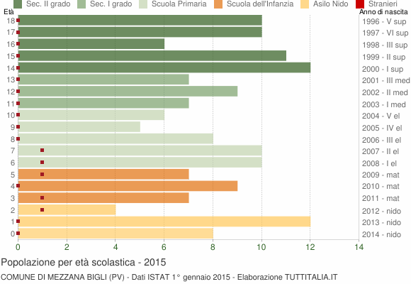 Grafico Popolazione in età scolastica - Mezzana Bigli 2015