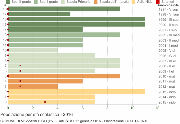 Grafico Popolazione in età scolastica - Mezzana Bigli 2016