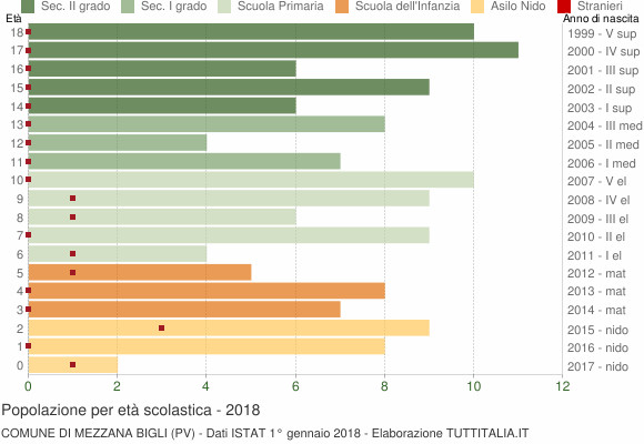 Grafico Popolazione in età scolastica - Mezzana Bigli 2018