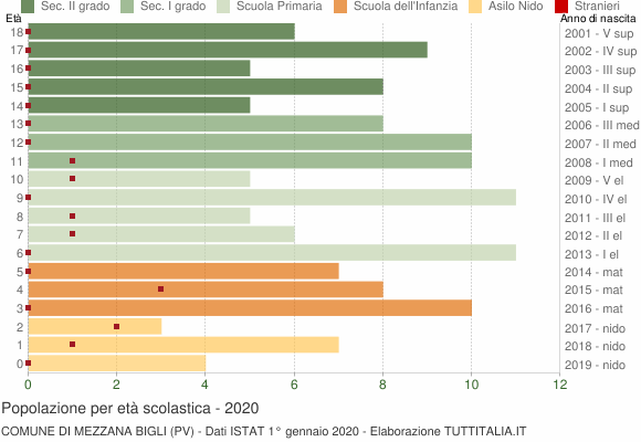Grafico Popolazione in età scolastica - Mezzana Bigli 2020