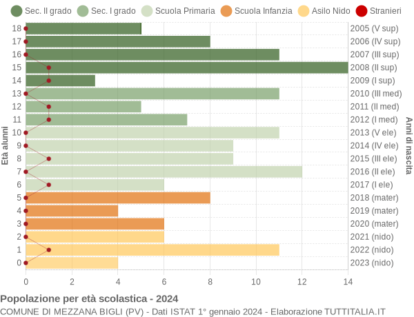 Grafico Popolazione in età scolastica - Mezzana Bigli 2024