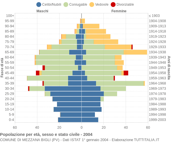 Grafico Popolazione per età, sesso e stato civile Comune di Mezzana Bigli (PV)