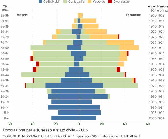 Grafico Popolazione per età, sesso e stato civile Comune di Mezzana Bigli (PV)
