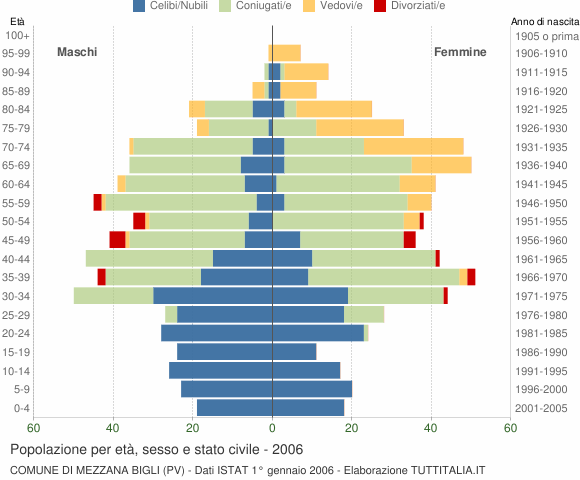 Grafico Popolazione per età, sesso e stato civile Comune di Mezzana Bigli (PV)