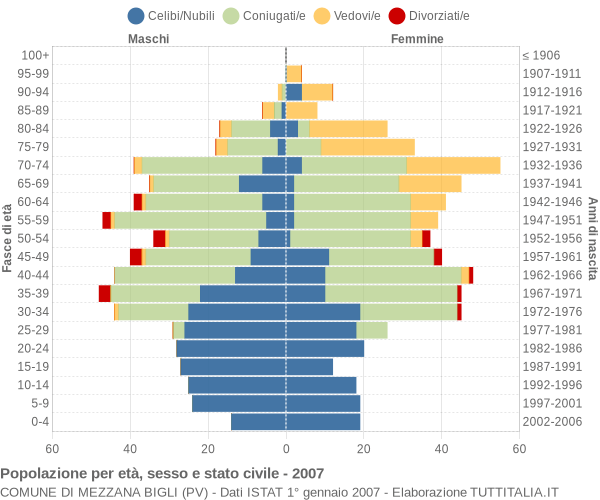 Grafico Popolazione per età, sesso e stato civile Comune di Mezzana Bigli (PV)