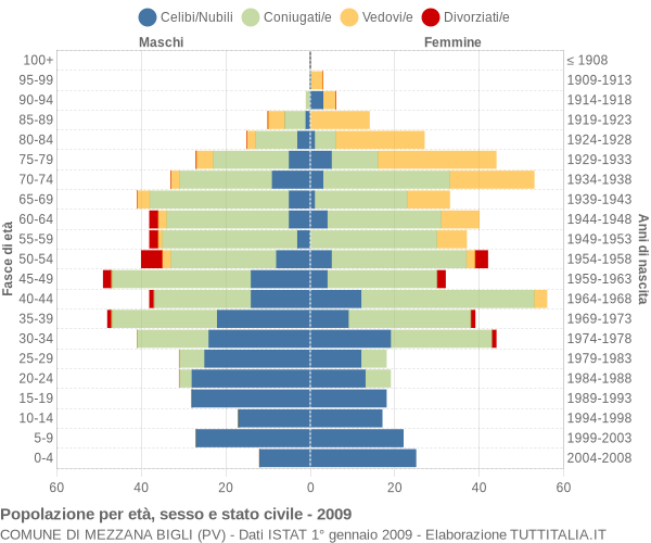 Grafico Popolazione per età, sesso e stato civile Comune di Mezzana Bigli (PV)