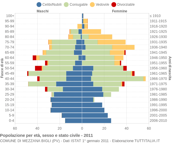 Grafico Popolazione per età, sesso e stato civile Comune di Mezzana Bigli (PV)