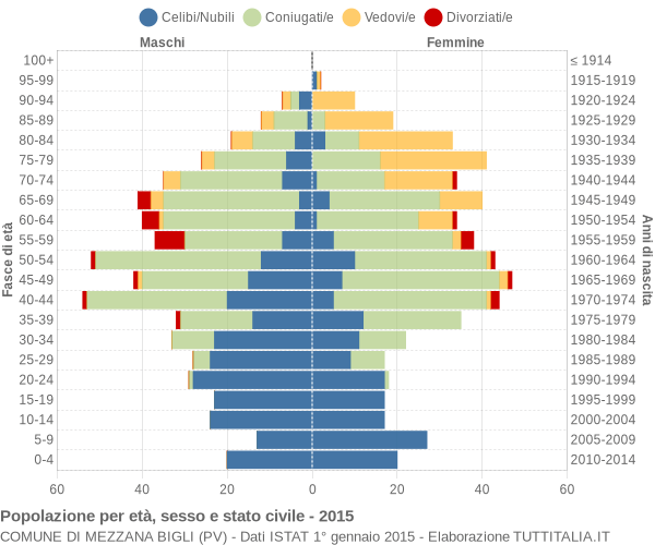 Grafico Popolazione per età, sesso e stato civile Comune di Mezzana Bigli (PV)