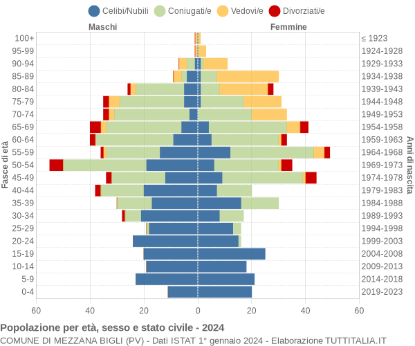 Grafico Popolazione per età, sesso e stato civile Comune di Mezzana Bigli (PV)