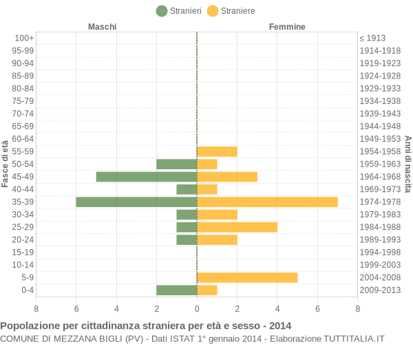 Grafico cittadini stranieri - Mezzana Bigli 2014