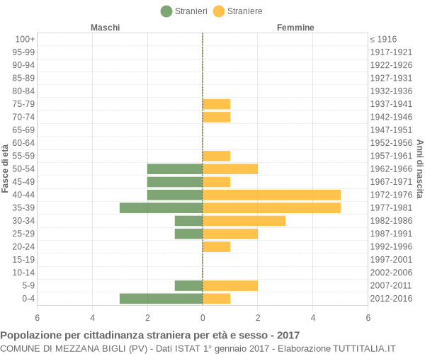 Grafico cittadini stranieri - Mezzana Bigli 2017