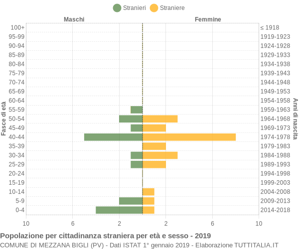 Grafico cittadini stranieri - Mezzana Bigli 2019