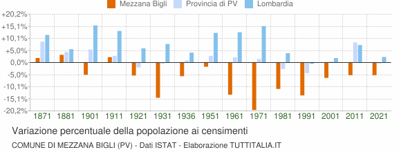 Grafico variazione percentuale della popolazione Comune di Mezzana Bigli (PV)