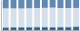 Grafico struttura della popolazione Comune di Mezzana Bigli (PV)