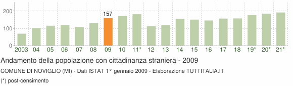 Grafico andamento popolazione stranieri Comune di Noviglio (MI)