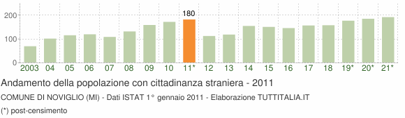 Grafico andamento popolazione stranieri Comune di Noviglio (MI)