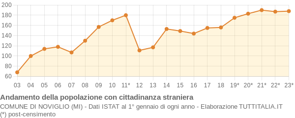 Andamento popolazione stranieri Comune di Noviglio (MI)