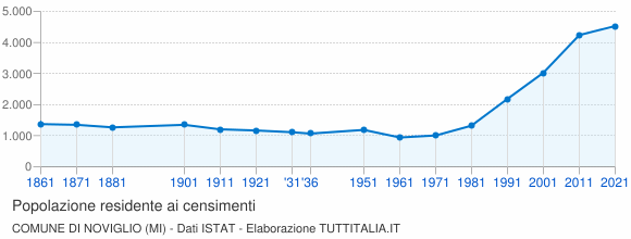 Grafico andamento storico popolazione Comune di Noviglio (MI)