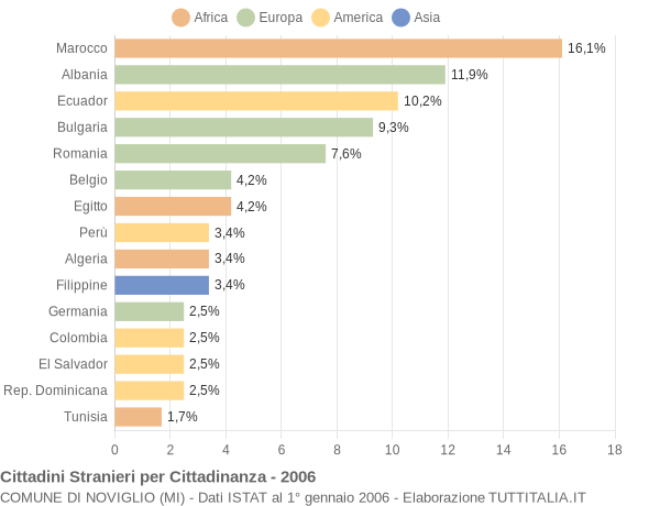 Grafico cittadinanza stranieri - Noviglio 2006