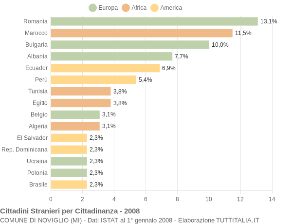 Grafico cittadinanza stranieri - Noviglio 2008