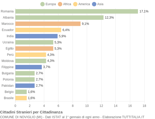 Grafico cittadinanza stranieri - Noviglio 2022