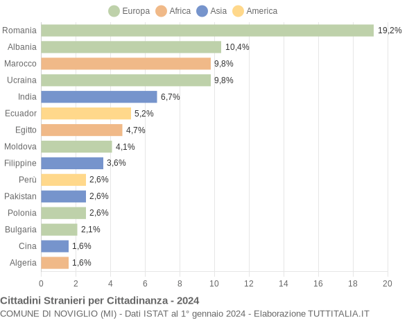 Grafico cittadinanza stranieri - Noviglio 2024