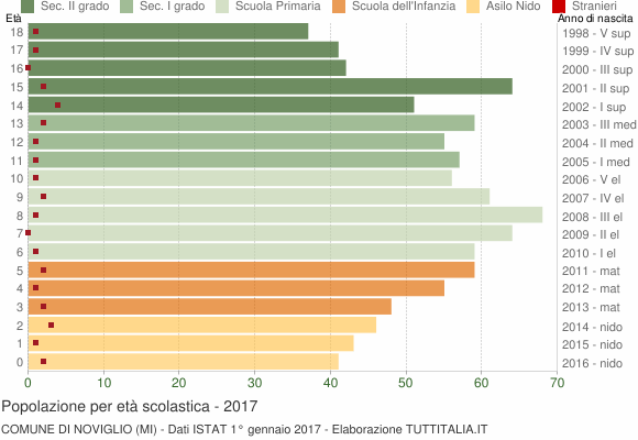 Grafico Popolazione in età scolastica - Noviglio 2017