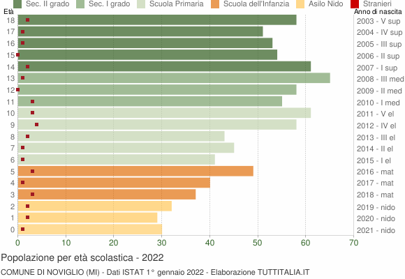 Grafico Popolazione in età scolastica - Noviglio 2022