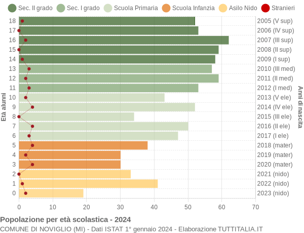 Grafico Popolazione in età scolastica - Noviglio 2024