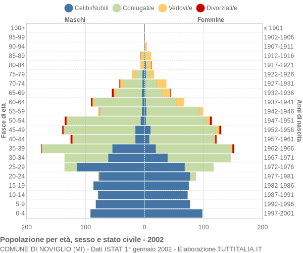 Grafico Popolazione per età, sesso e stato civile Comune di Noviglio (MI)