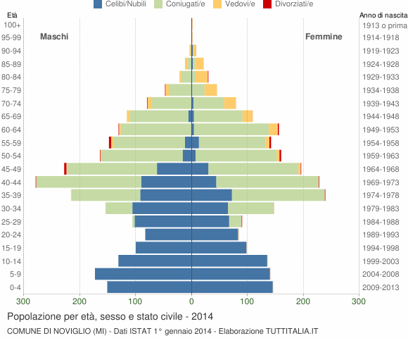 Grafico Popolazione per età, sesso e stato civile Comune di Noviglio (MI)