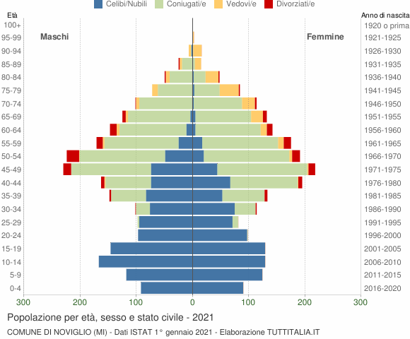 Grafico Popolazione per età, sesso e stato civile Comune di Noviglio (MI)