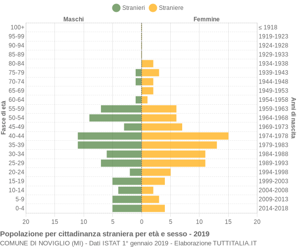 Grafico cittadini stranieri - Noviglio 2019