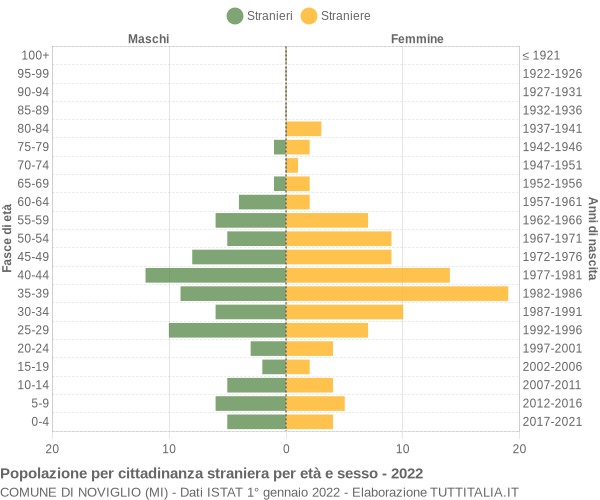 Grafico cittadini stranieri - Noviglio 2022