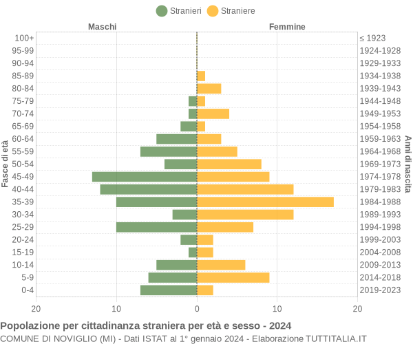 Grafico cittadini stranieri - Noviglio 2024