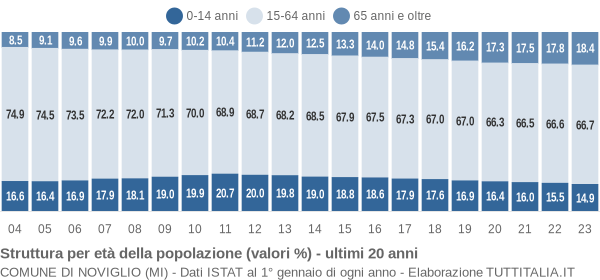 Grafico struttura della popolazione Comune di Noviglio (MI)