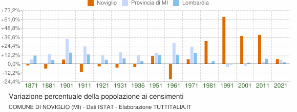 Grafico variazione percentuale della popolazione Comune di Noviglio (MI)
