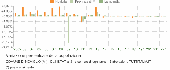 Variazione percentuale della popolazione Comune di Noviglio (MI)