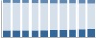 Grafico struttura della popolazione Comune di Noviglio (MI)