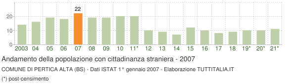 Grafico andamento popolazione stranieri Comune di Pertica Alta (BS)
