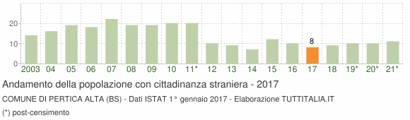 Grafico andamento popolazione stranieri Comune di Pertica Alta (BS)