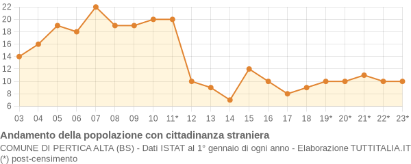 Andamento popolazione stranieri Comune di Pertica Alta (BS)