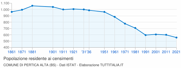 Grafico andamento storico popolazione Comune di Pertica Alta (BS)