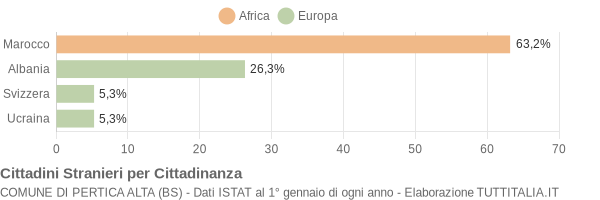 Grafico cittadinanza stranieri - Pertica Alta 2005