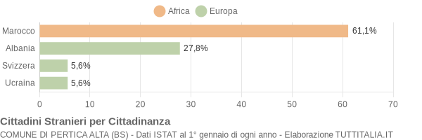 Grafico cittadinanza stranieri - Pertica Alta 2006