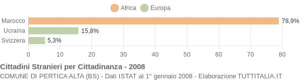 Grafico cittadinanza stranieri - Pertica Alta 2008