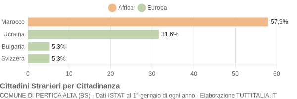 Grafico cittadinanza stranieri - Pertica Alta 2009