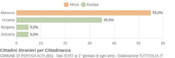 Grafico cittadinanza stranieri - Pertica Alta 2011